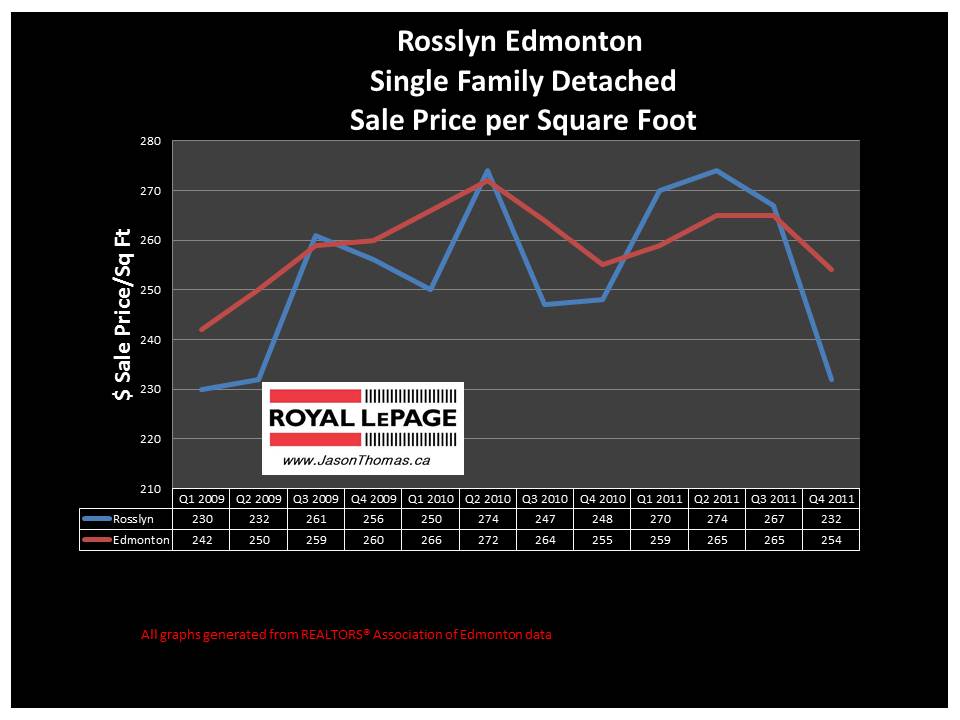Rosslyn Edmonton Real estate sale price graph